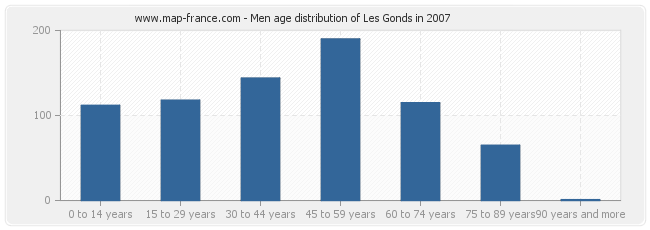 Men age distribution of Les Gonds in 2007